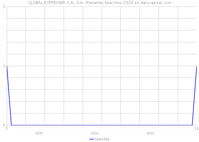 GLOBAL EXPRESSER C.A., S.A. (Panama) Searches 2024 