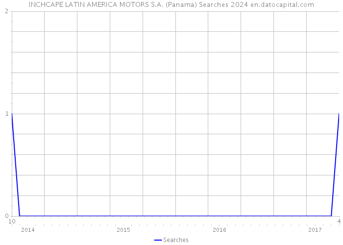 INCHCAPE LATIN AMERICA MOTORS S.A. (Panama) Searches 2024 