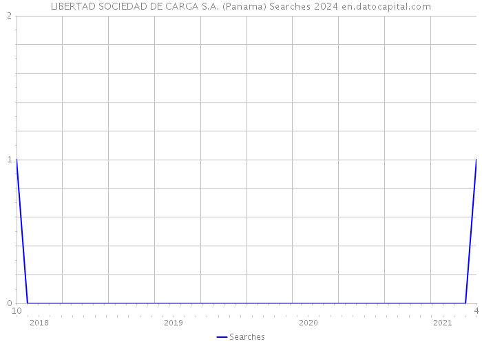 LIBERTAD SOCIEDAD DE CARGA S.A. (Panama) Searches 2024 