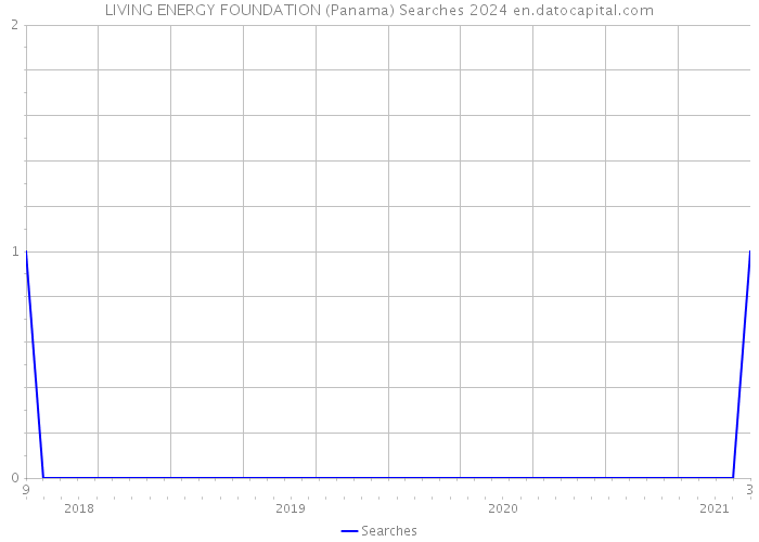 LIVING ENERGY FOUNDATION (Panama) Searches 2024 