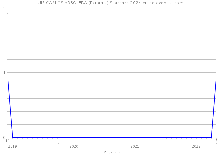 LUIS CARLOS ARBOLEDA (Panama) Searches 2024 