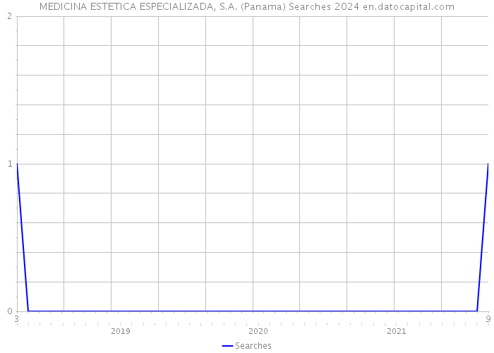 MEDICINA ESTETICA ESPECIALIZADA, S.A. (Panama) Searches 2024 