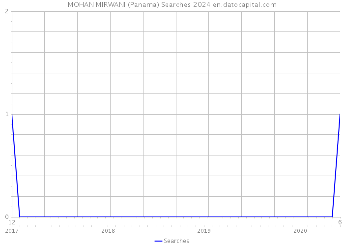 MOHAN MIRWANI (Panama) Searches 2024 