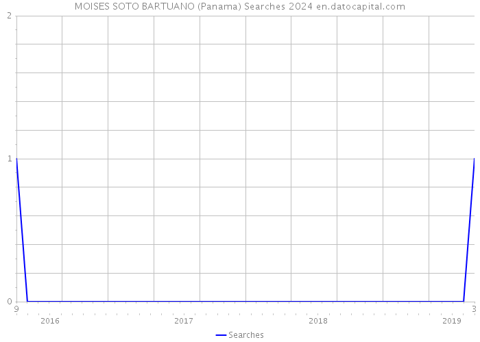 MOISES SOTO BARTUANO (Panama) Searches 2024 