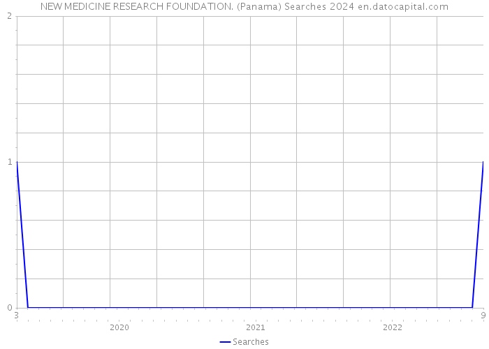 NEW MEDICINE RESEARCH FOUNDATION. (Panama) Searches 2024 