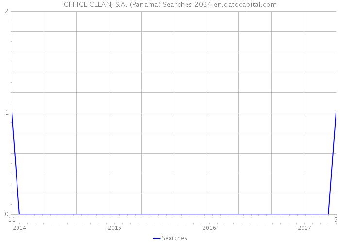 OFFICE CLEAN, S.A. (Panama) Searches 2024 