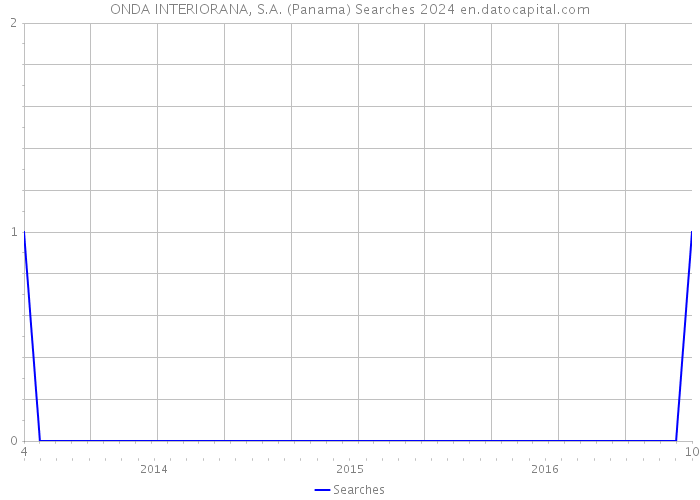 ONDA INTERIORANA, S.A. (Panama) Searches 2024 