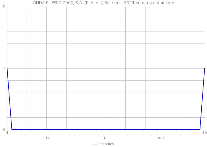 ONDA PUEBLO 2000, S.A. (Panama) Searches 2024 