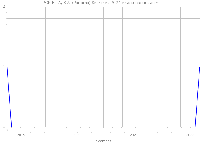 POR ELLA, S.A. (Panama) Searches 2024 