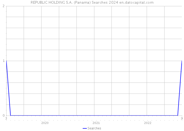 REPUBLIC HOLDING S.A. (Panama) Searches 2024 