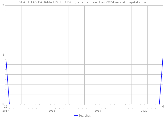 SEA-TITAN PANAMA LIMITED INC. (Panama) Searches 2024 