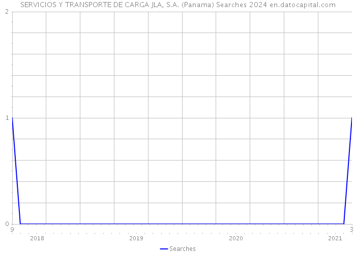 SERVICIOS Y TRANSPORTE DE CARGA JLA, S.A. (Panama) Searches 2024 