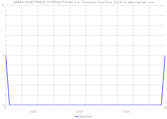 URBAN INVESTMENT INTERNATIONAL S.A. (Panama) Searches 2024 