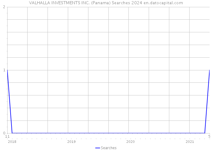 VALHALLA INVESTMENTS INC. (Panama) Searches 2024 