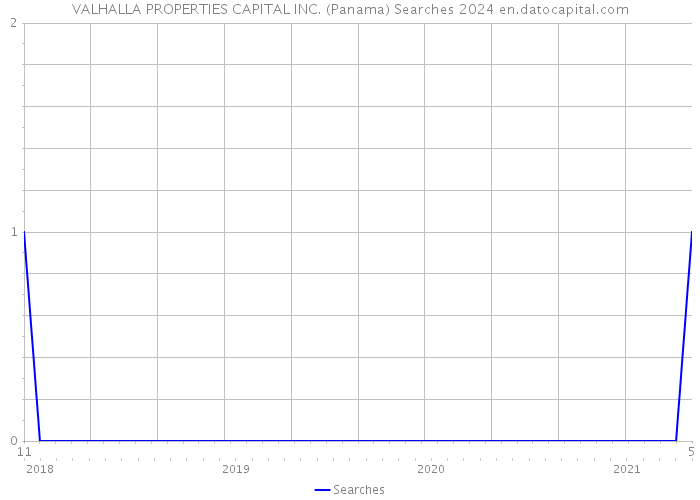 VALHALLA PROPERTIES CAPITAL INC. (Panama) Searches 2024 