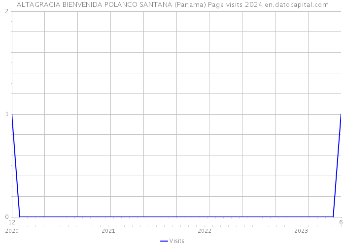 ALTAGRACIA BIENVENIDA POLANCO SANTANA (Panama) Page visits 2024 