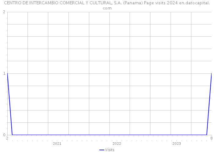 CENTRO DE INTERCAMBIO COMERCIAL Y CULTURAL, S.A. (Panama) Page visits 2024 