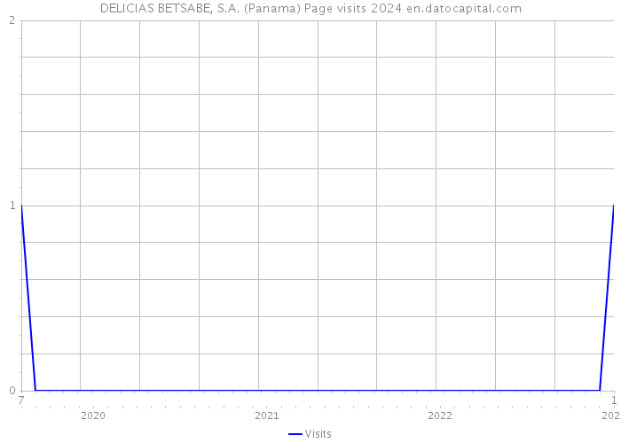 DELICIAS BETSABE, S.A. (Panama) Page visits 2024 