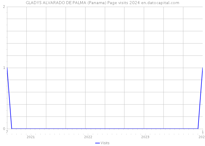 GLADYS ALVARADO DE PALMA (Panama) Page visits 2024 
