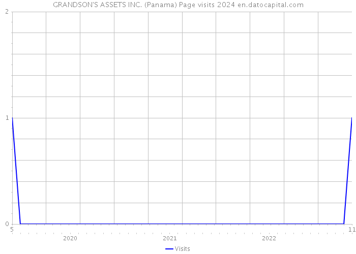 GRANDSON'S ASSETS INC. (Panama) Page visits 2024 