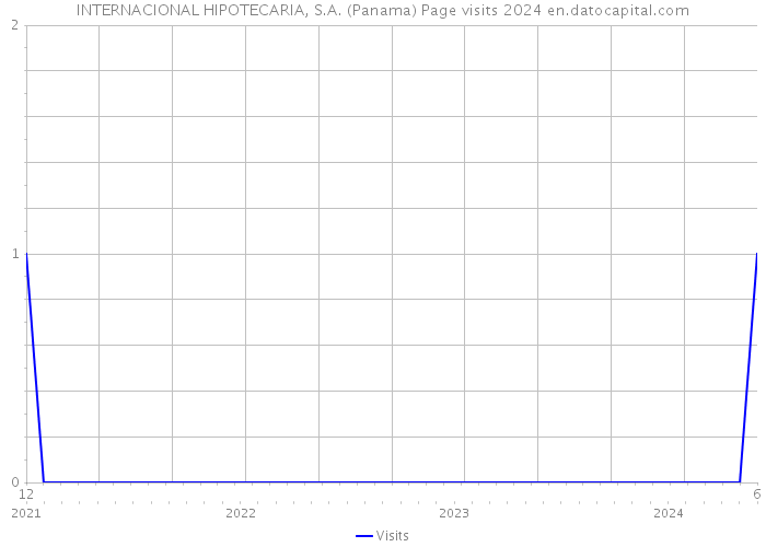 INTERNACIONAL HIPOTECARIA, S.A. (Panama) Page visits 2024 