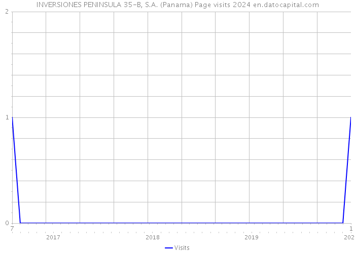 INVERSIONES PENINSULA 35-B, S.A. (Panama) Page visits 2024 