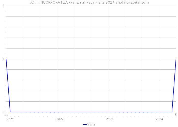 J.C.H. INCORPORATED. (Panama) Page visits 2024 