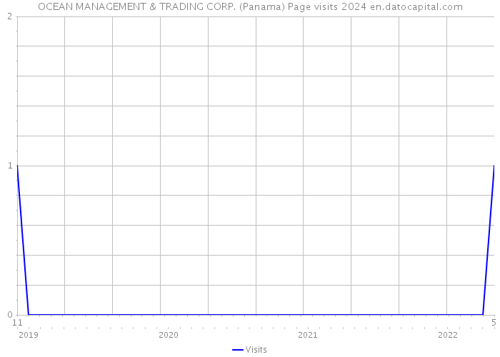 OCEAN MANAGEMENT & TRADING CORP. (Panama) Page visits 2024 