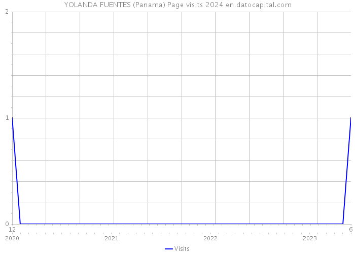 YOLANDA FUENTES (Panama) Page visits 2024 