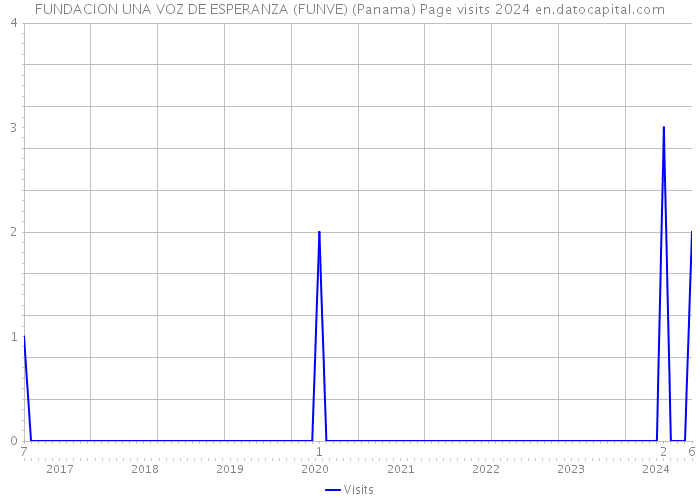 FUNDACION UNA VOZ DE ESPERANZA (FUNVE) (Panama) Page visits 2024 