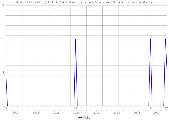 ADOLFO COSME QUINETRO AGUILAR (Panama) Page visits 2024 