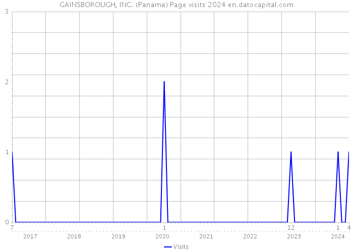 GAINSBOROUGH, INC. (Panama) Page visits 2024 