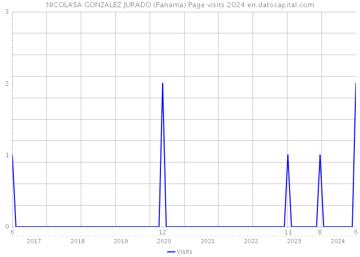 NICOLASA GONZALEZ JURADO (Panama) Page visits 2024 