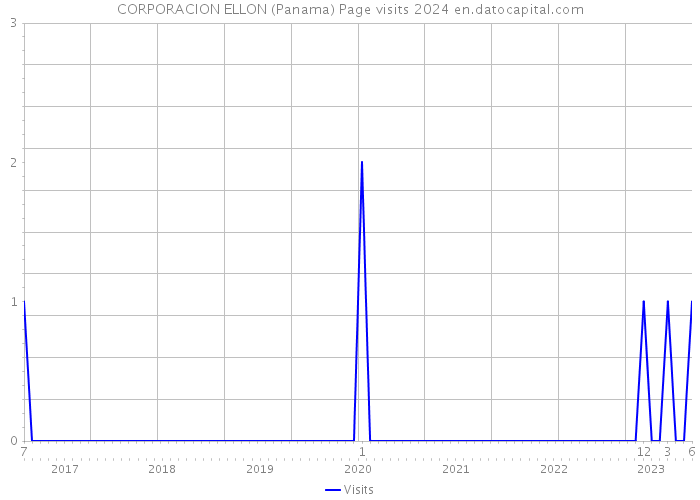 CORPORACION ELLON (Panama) Page visits 2024 