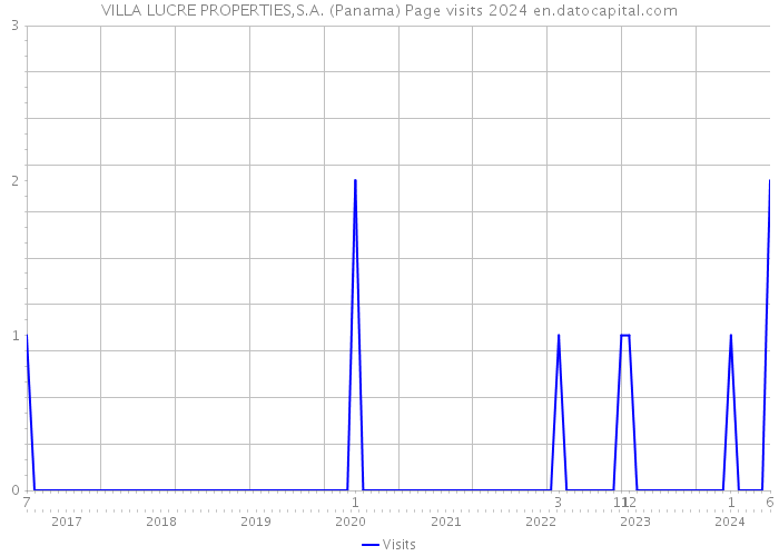 VILLA LUCRE PROPERTIES,S.A. (Panama) Page visits 2024 