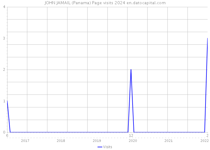 JOHN JAMAIL (Panama) Page visits 2024 