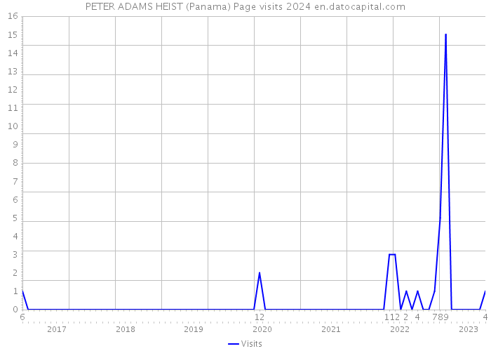 PETER ADAMS HEIST (Panama) Page visits 2024 