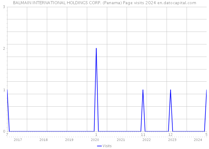 BALMAIN INTERNATIONAL HOLDINGS CORP. (Panama) Page visits 2024 