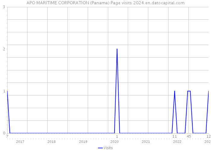 APO MARITIME CORPORATION (Panama) Page visits 2024 