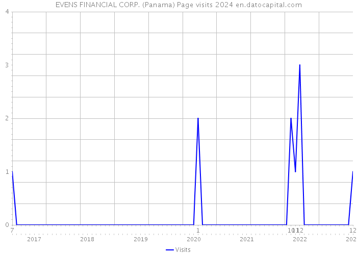 EVENS FINANCIAL CORP. (Panama) Page visits 2024 