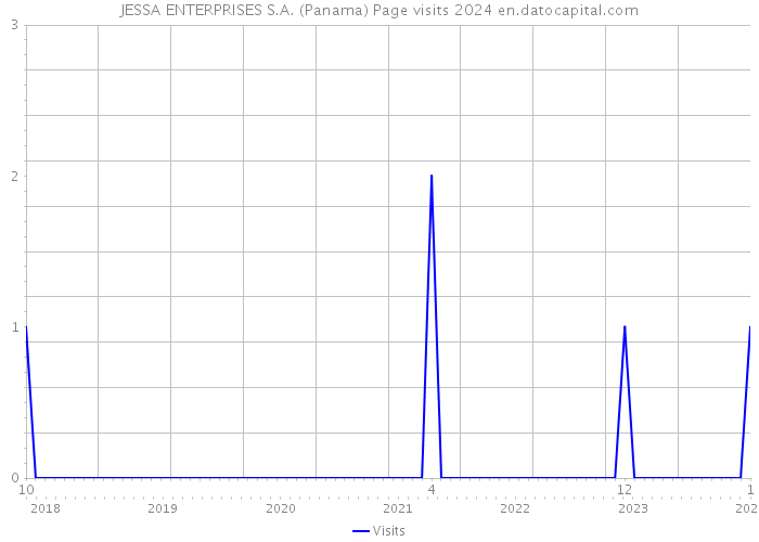 JESSA ENTERPRISES S.A. (Panama) Page visits 2024 