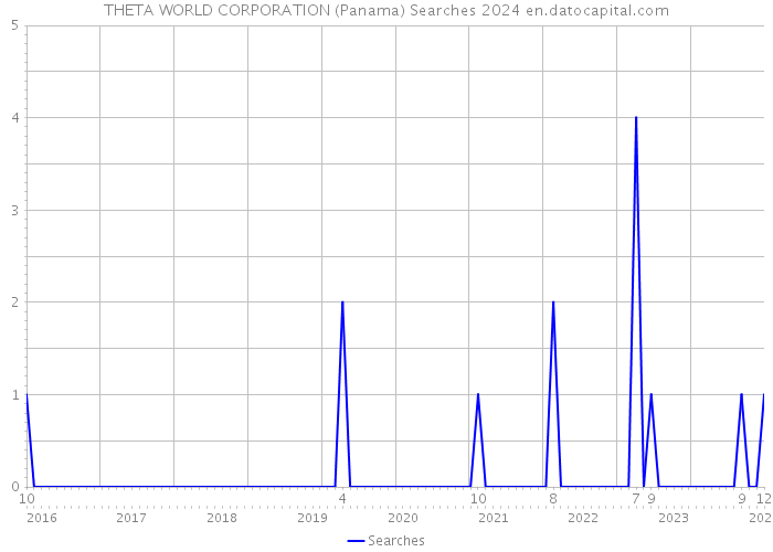 THETA WORLD CORPORATION (Panama) Searches 2024 