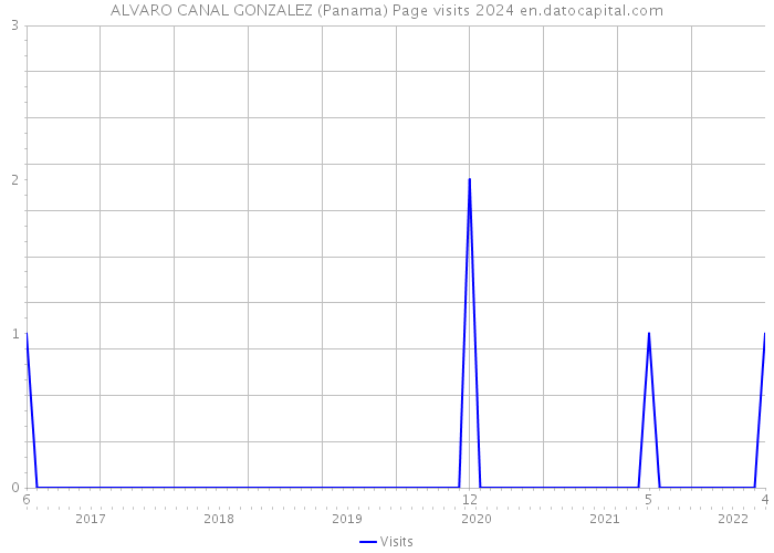 ALVARO CANAL GONZALEZ (Panama) Page visits 2024 