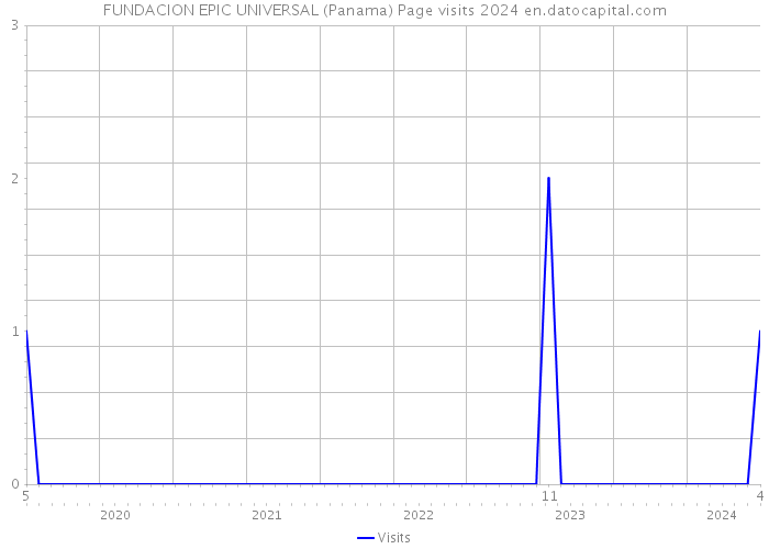 FUNDACION EPIC UNIVERSAL (Panama) Page visits 2024 