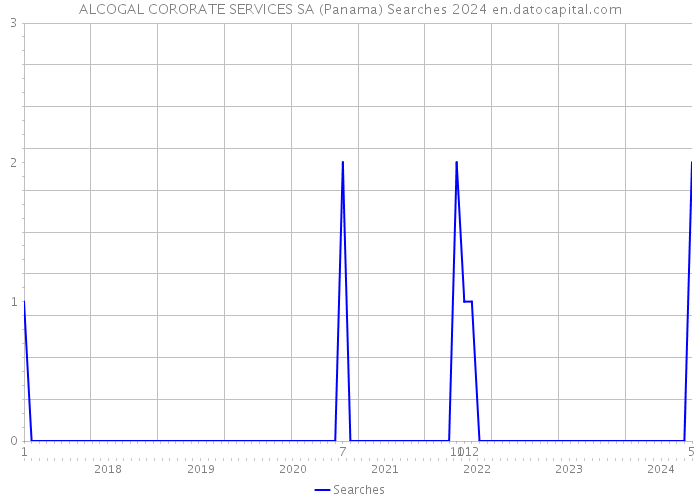 ALCOGAL CORORATE SERVICES SA (Panama) Searches 2024 