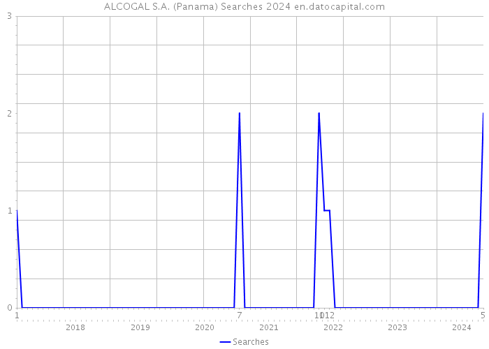 ALCOGAL S.A. (Panama) Searches 2024 