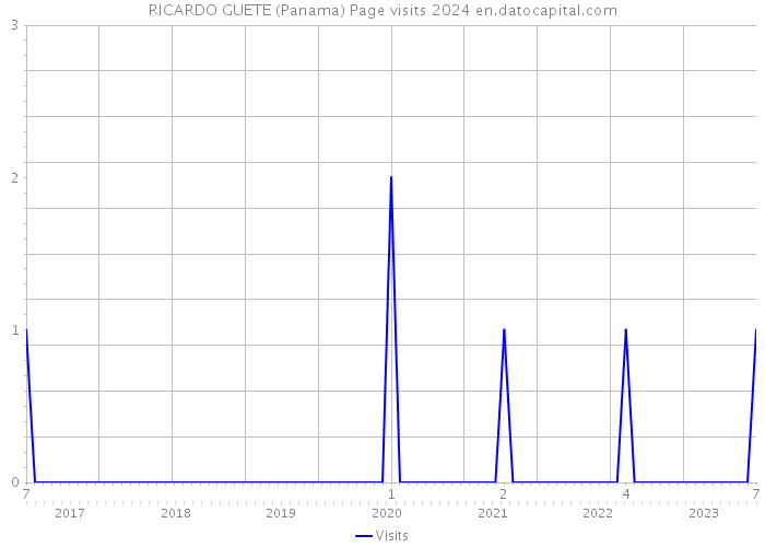 RICARDO GUETE (Panama) Page visits 2024 