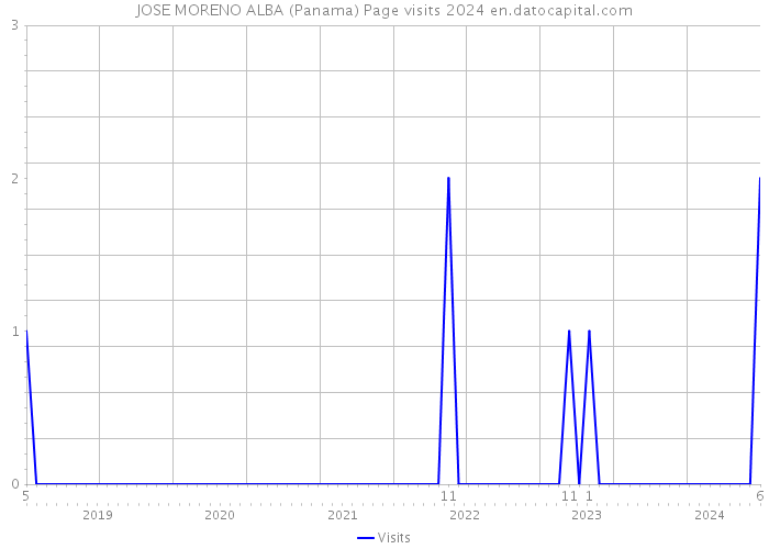 JOSE MORENO ALBA (Panama) Page visits 2024 