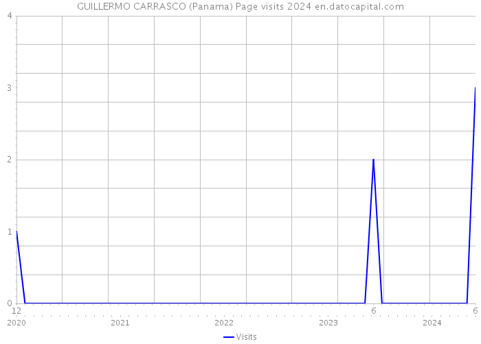 GUILLERMO CARRASCO (Panama) Page visits 2024 