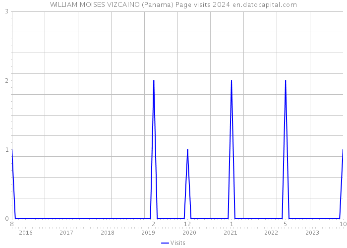WILLIAM MOISES VIZCAINO (Panama) Page visits 2024 